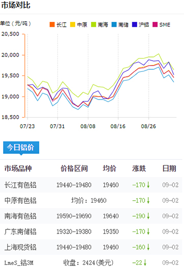 铝锭价格今日铝价09-03.jpg