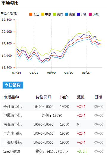 铝锭价格今日铝价09-04.jpg