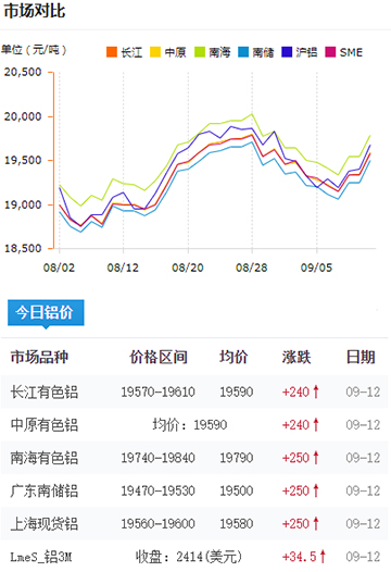 铝锭价格今日铝价09-12.jpg