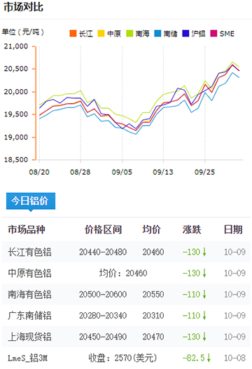 铝锭价格今日铝价2024-10-09.jpg