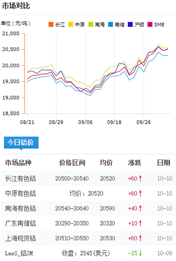 铝锭价格今日铝价2024-10-10.jpg