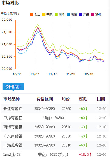 铝锭价格今日铝价2024-12-10.jpg