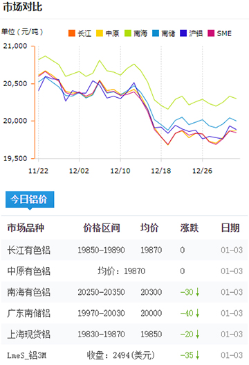 铝锭价格今日铝价2025-01-03.jpg