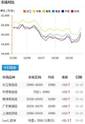 铝锭价格今日铝价2025-01-10.jpg